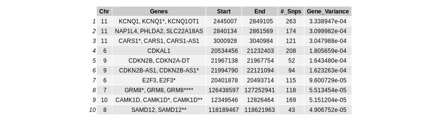 top 10 risk genes table